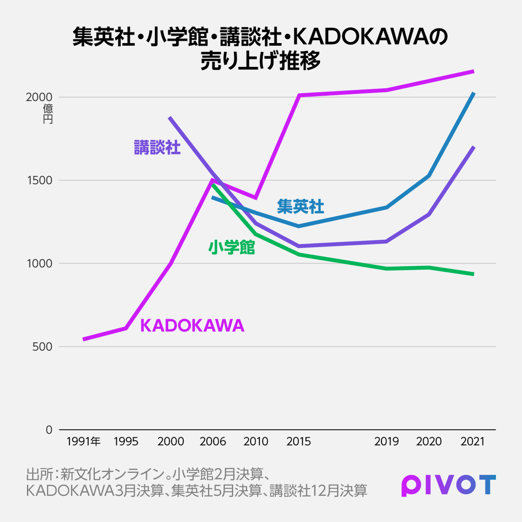 出版章】最先端KADOKAWAのメディアミックス戦略 - PIVOT