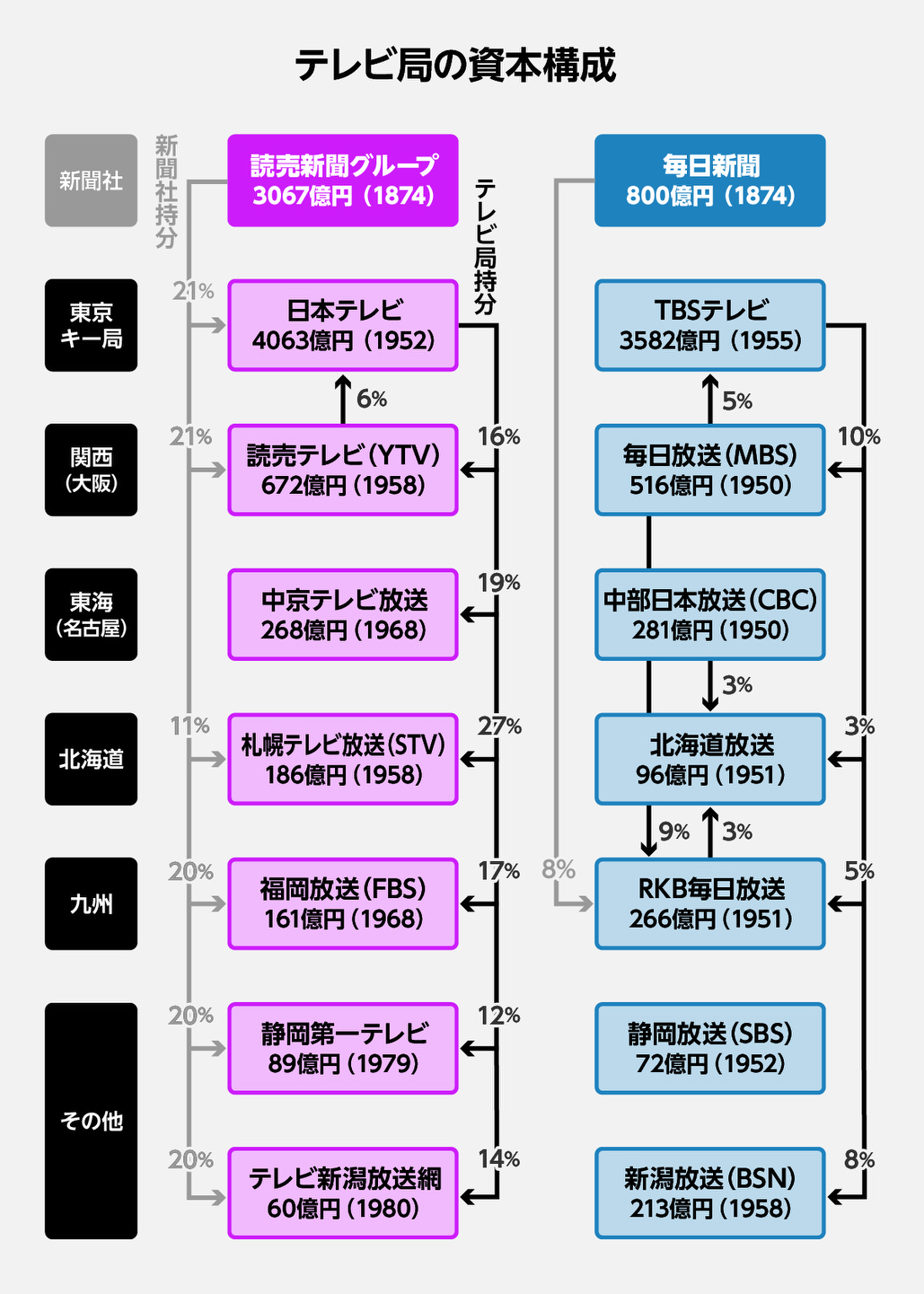 フジ テレビ 新聞 社